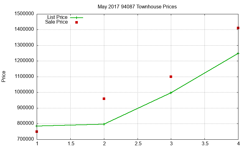 94087 Townhouses Just Sold 2017-05