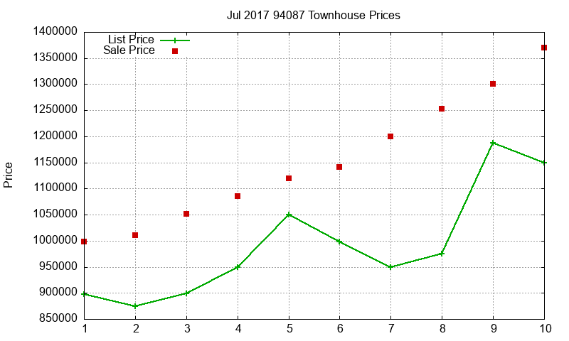 94087 Townhouses Just Sold 2017-07 94087 Townhouses Just Sold 2017-07