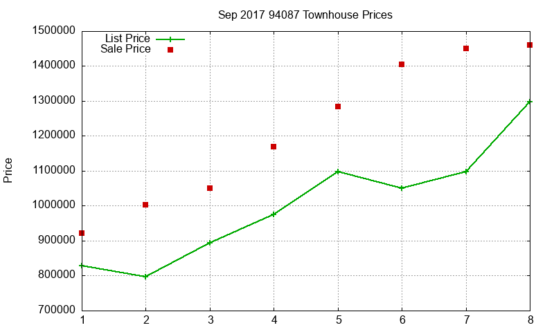 94087 Townhouses Just Sold 2017-09