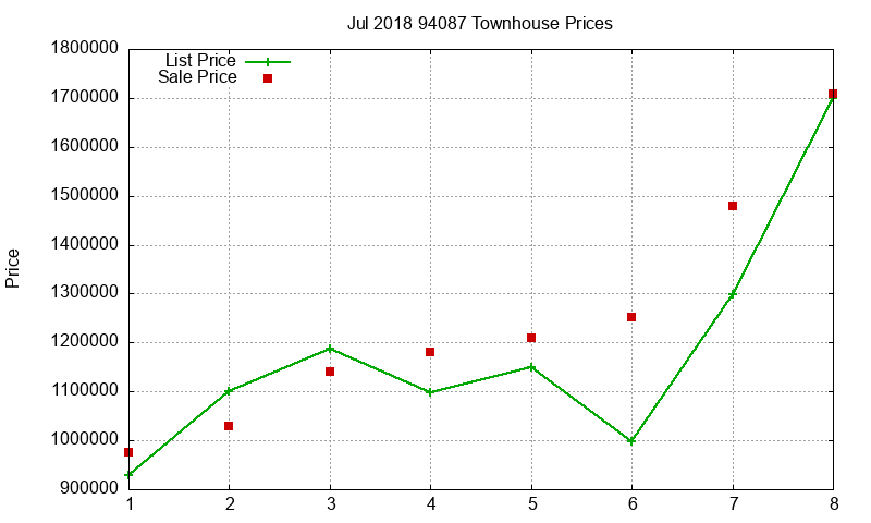 94087 Townhouses Just Sold 2018-07 94087 Townhouses Just Sold 2018-07