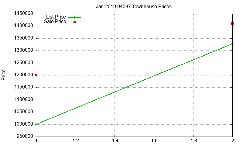 94087 Townhouses Just Sold 2019-01