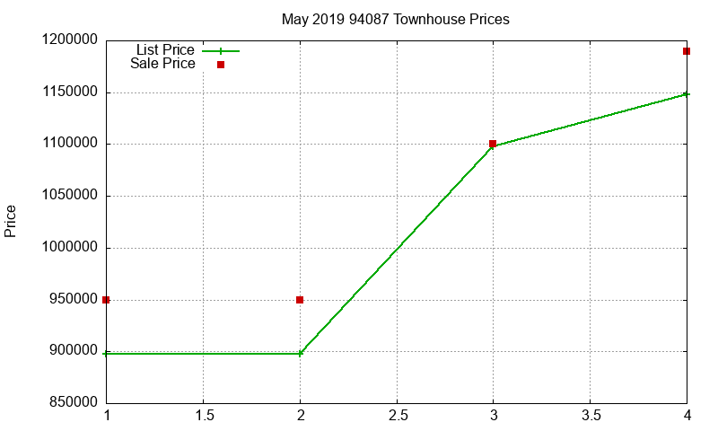 94087 Townhouses Just Sold 2019-05 94087 Townhouses Just Sold 2019-05