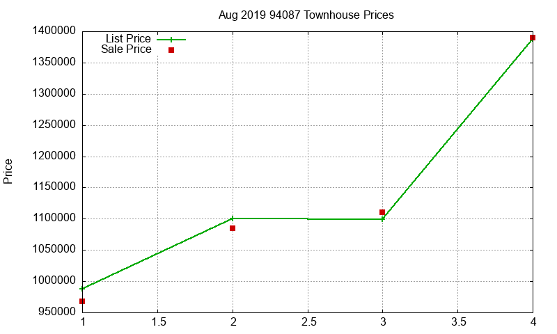 94087 Townhouses Just Sold 2019-08