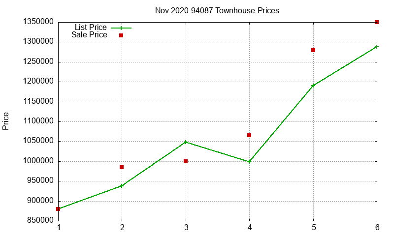94087 Townhouses Just Sold 2020-11