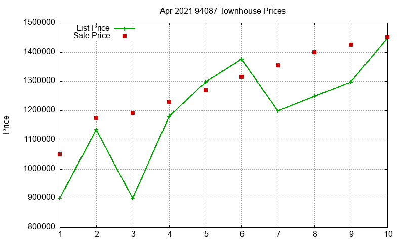 94087 Townhouses Just Sold 2021-04 94087 Townhouses Just Sold 2021-04