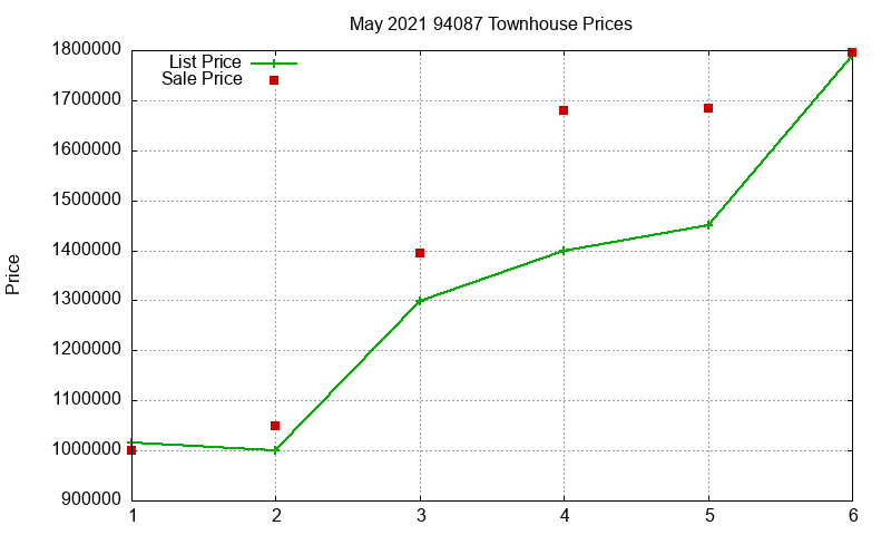 94087 Townhouses Just Sold 2021-05 94087 Townhouses Just Sold 2021-05