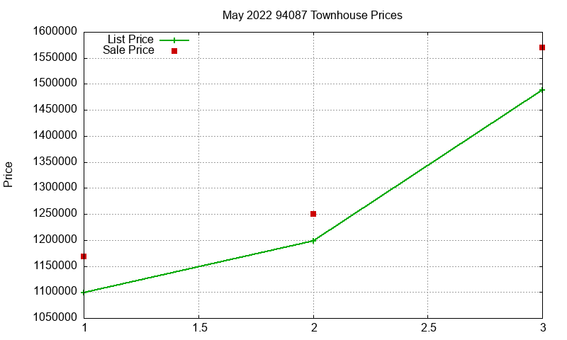 94087 Townhouses Just Sold 2022-05