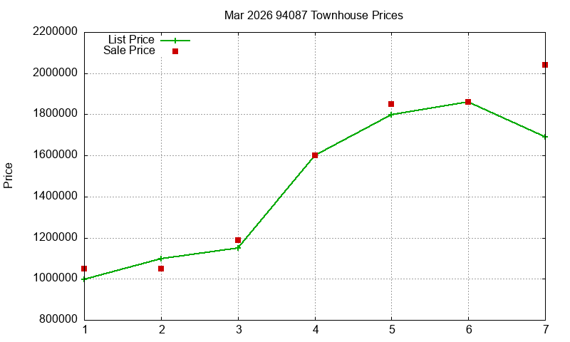 94087 Townhouses Just Sold 2026-03
