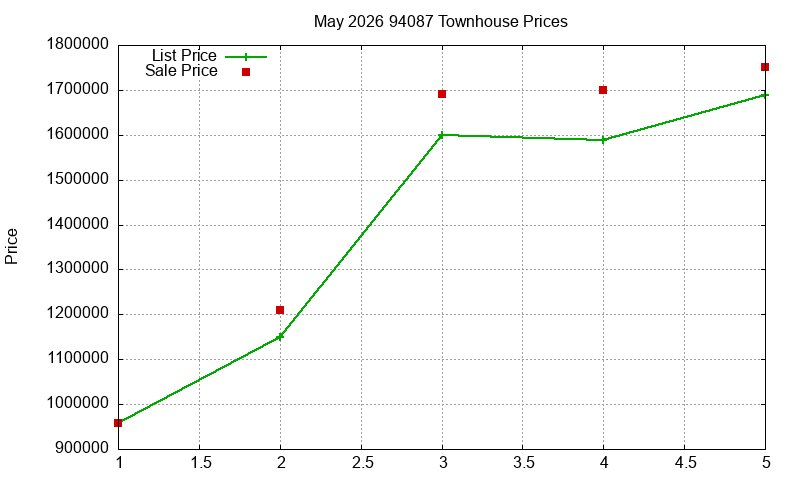 94087 Townhouses Just Sold 2026-05
