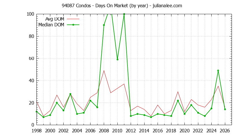 Graph of the Yearly Average Days On Market for 94087 Condos - 94087 Real Estate Trends