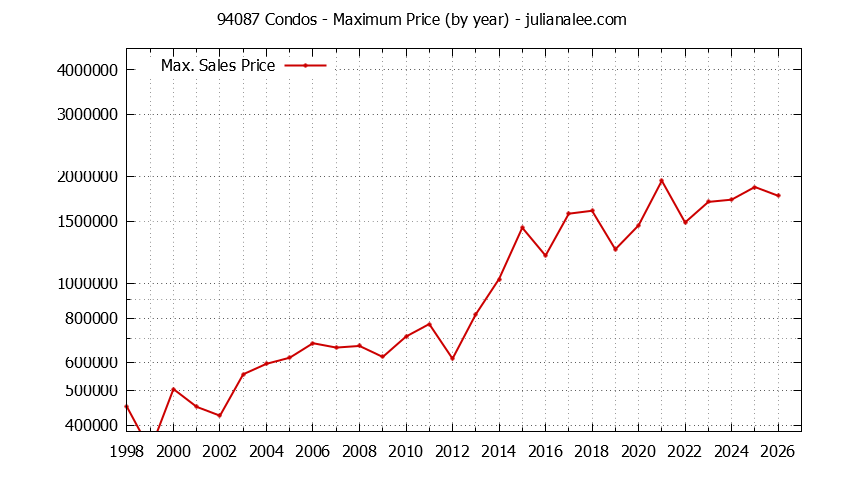 Graph of the Yearly Maximum Price of 94087 Condos - 94087 Real Estate Trends