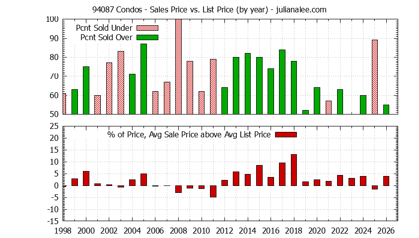 Graph of the Yearly Average Sales Price vs. List Price for 94087 Condos - 94087 Real Estate Trends