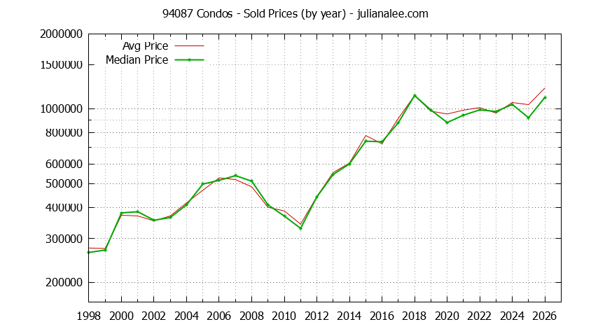 Graph of the Yearly Median and Average 94087 Home Prices for Condos - 94087 Real Estate Trends