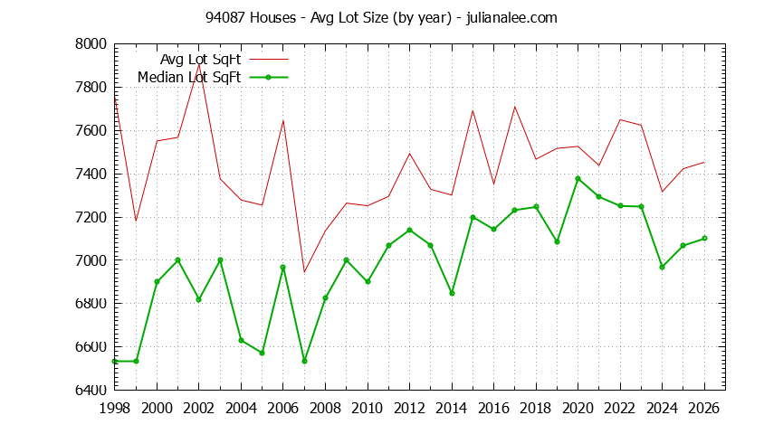 Graph of the Yearly Average Lot Size of 94087 Houses Sold - 94087 Real Estate Trends