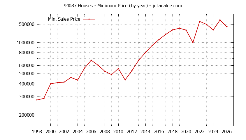 Graph of the Yearly Minimum Price of 94087 Houses - 94087 Real Estate Trends