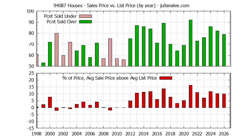 Graph of the Yearly Average Sales Price vs. List Price for 94087 Houses - 94087 Real Estate Trends