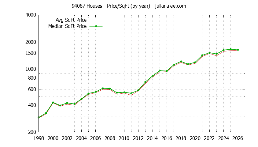 Graph of the Yearly Average Price Per Square Foot for 94087 Houses - 94087 Real Estate Trends
