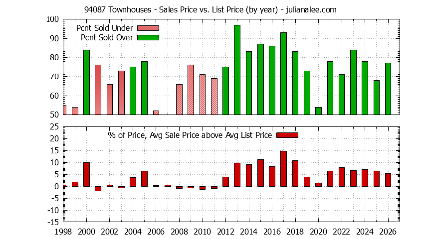 Graph of the Yearly Average Sales Price vs. List Price for 94087 Townhouses - 94087 Real Estate Trends