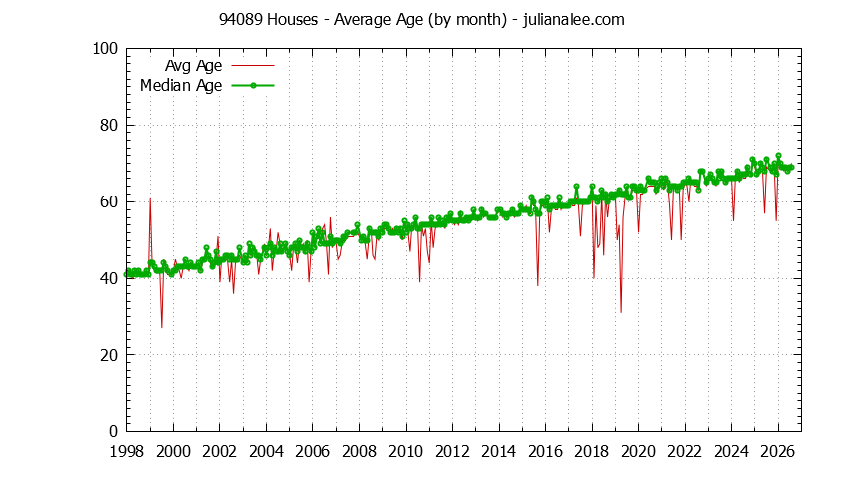 Graph of the Monthly Average Age of 94089 Houses Sold - 94089 Real Estate Trends