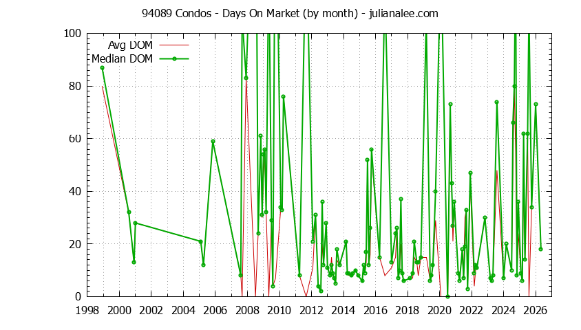 Graph of the Monthly Average Days On Market for 94089 Condos - 94089 Real Estate Trends