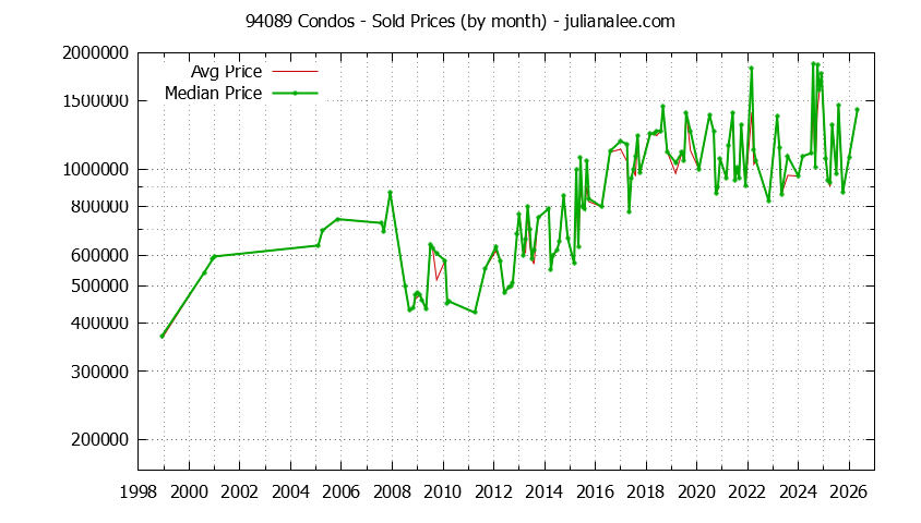Graph of the Monthly Median and Average 94089 Home Prices for Condos - 94089 Real Estate Trends