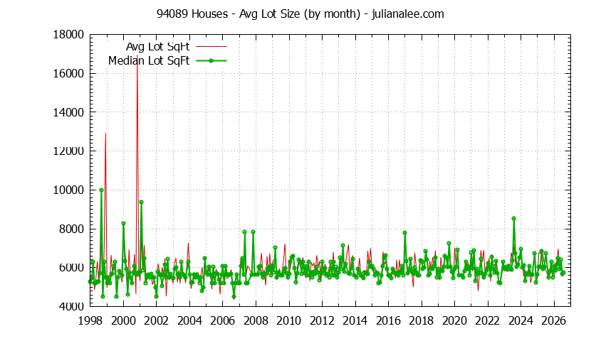 Graph of the Monthly Average Lot Size of 94089 Houses Sold - 94089 Real Estate Trends
