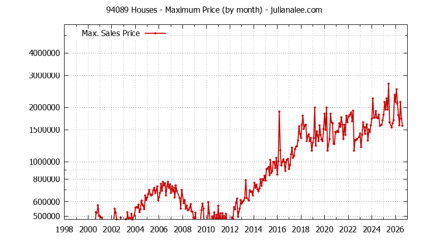 Graph of the Monthly Maximum Price of 94089 Houses - 94089 Real Estate Trends