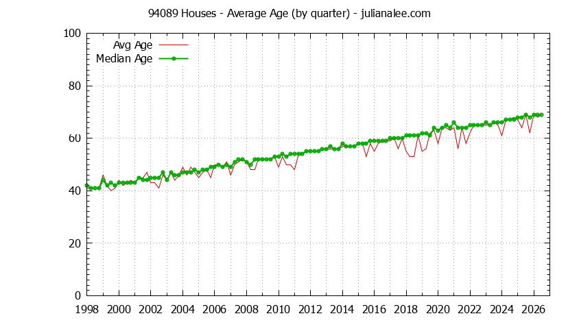Quarterly Average Age of 94089 Houses Sold Graph of the Quarterly Average Age of 94089 Houses Sold - 94089 Real Estate Trends