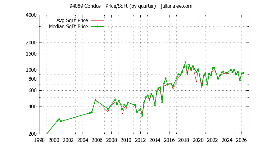 Graph of the Quarterly Average Price Per Square Foot for 94089 Condos - 94089 Real Estate Trends