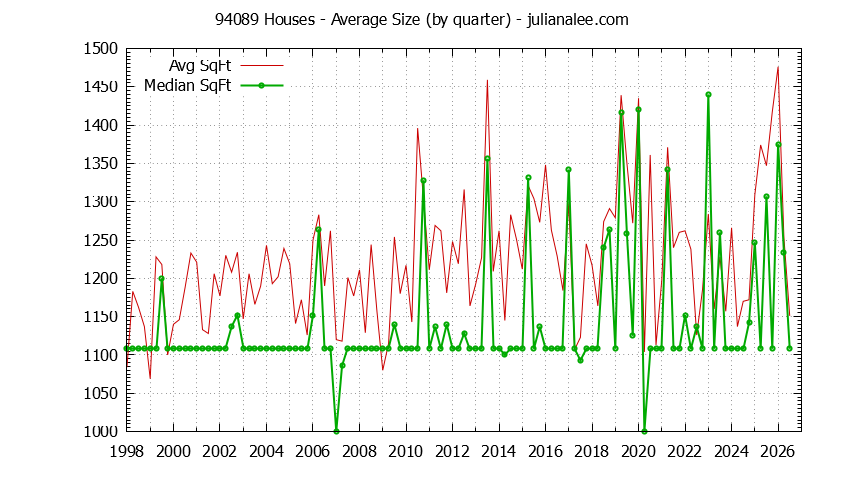 Graph of the Quarterly Average Size of 94089 Houses Sold - 94089 Real Estate Trends