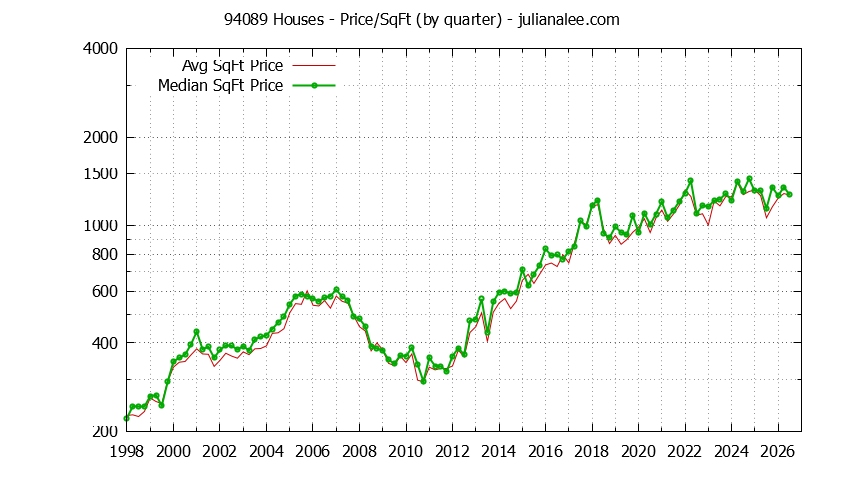 Graph of the Quarterly Average Price Per Square Foot for 94089 Houses - 94089 Real Estate Trends