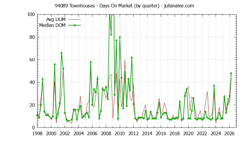 Graph of the Quarterly Average Days On Market for 94089 Townhouses - 94089 Real Estate Trends