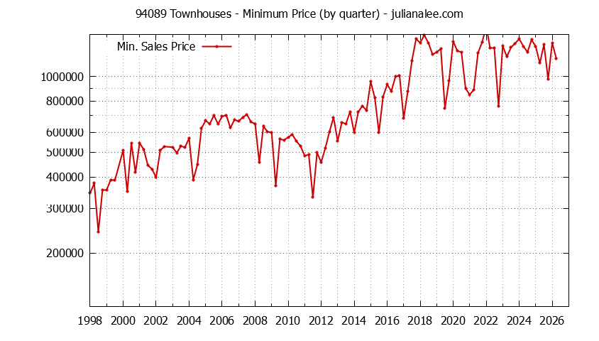 Graph of the Quarterly Minimum Price of 94089 Townhouses - 94089 Real Estate Trends