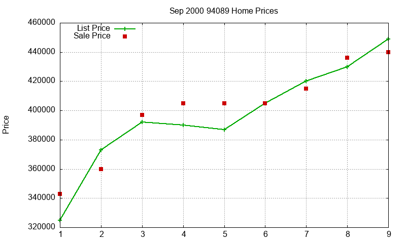 94089 Homes Just Sold 2000-09