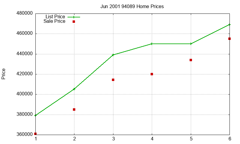 94089 Homes Just Sold 2001-06 94089 Homes Just Sold 2001-06