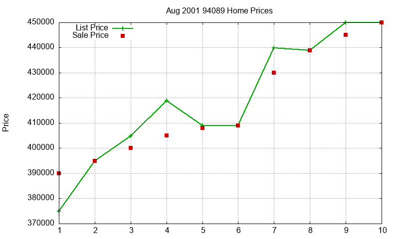 94089 Homes Just Sold 2001-08
