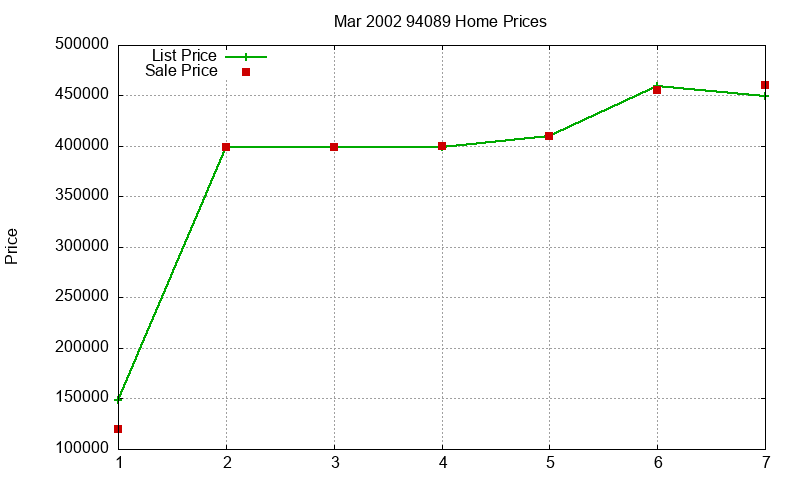 94089 Homes Just Sold 2002-03