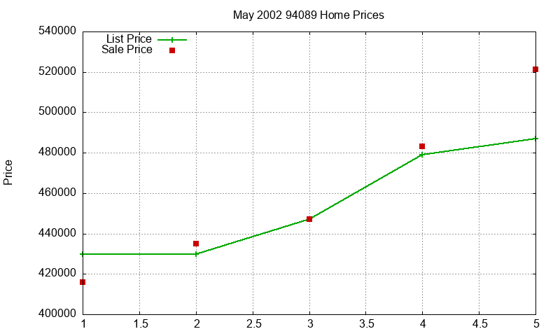 94089 Homes Just Sold 2002-05 94089 Homes Just Sold 2002-05