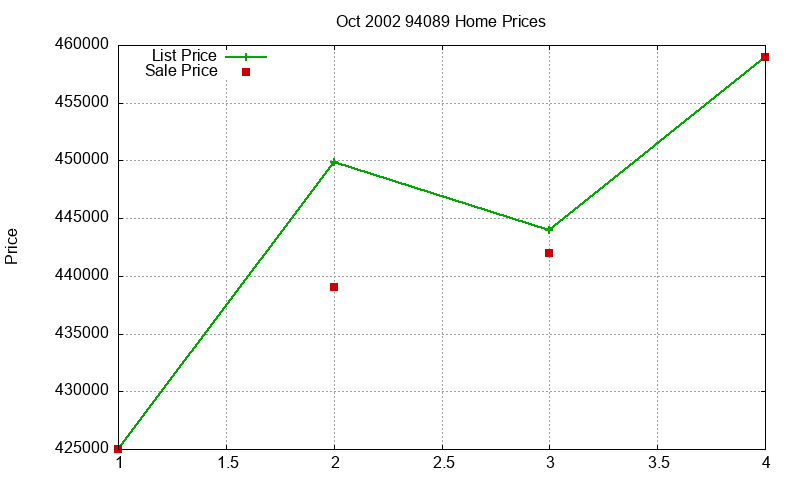 94089 Homes Just Sold 2002-10