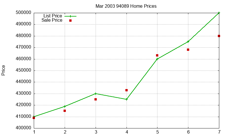 94089 Homes Just Sold 2003-03