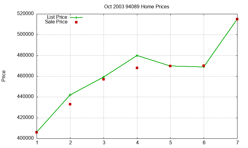 94089 Homes Just Sold 2003-10 94089 Homes Just Sold 2003-10