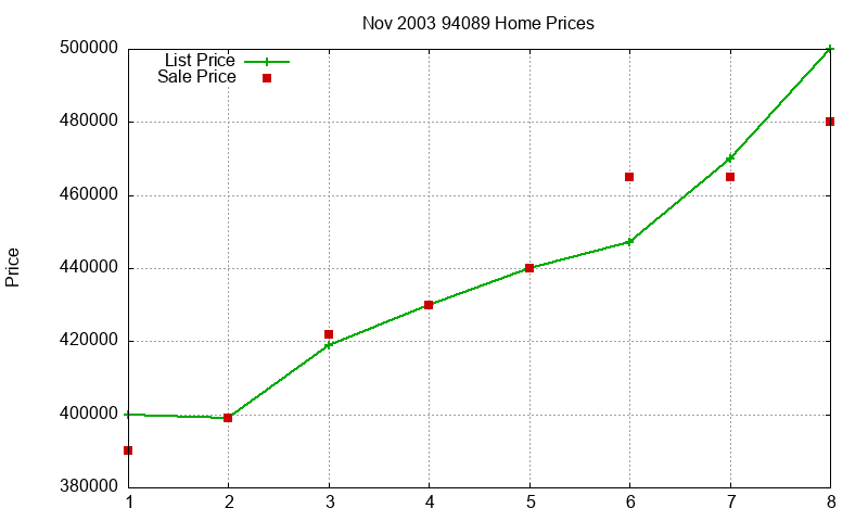 94089 Homes Just Sold 2003-11