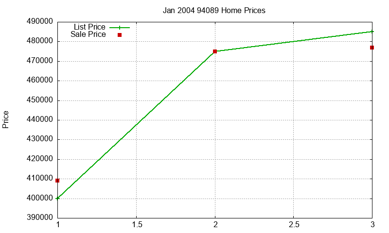 94089 Homes Just Sold 2004-01