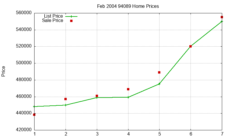 94089 Homes Just Sold 2004-02