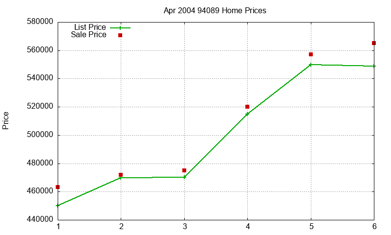 94089 Homes Just Sold 2004-04