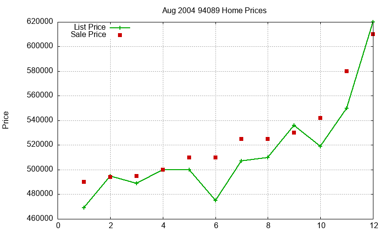 94089 Homes Just Sold 2004-08