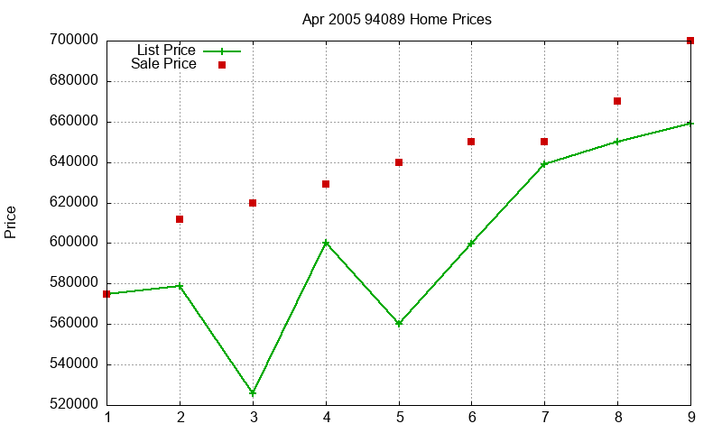 94089 Homes Just Sold 2005-04