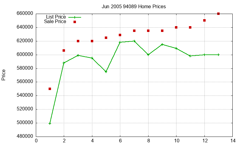 94089 Homes Just Sold 2005-06