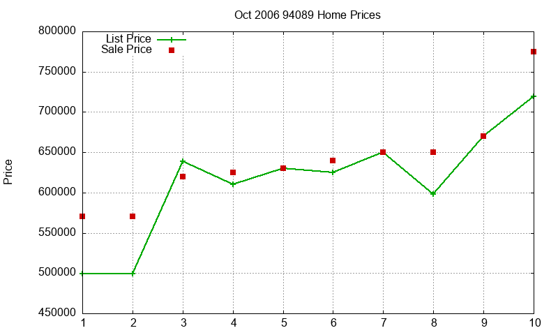 94089 Homes Just Sold 2006-10