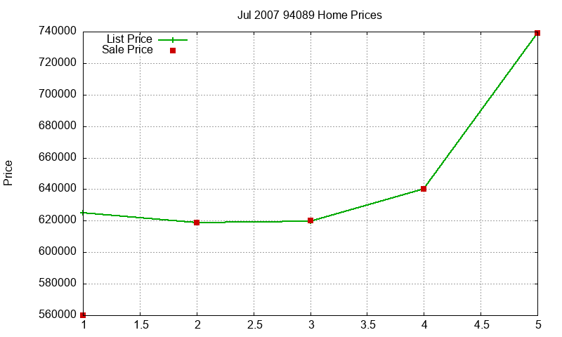 94089 Homes Just Sold 2007-07